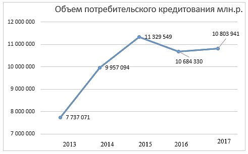 Потребительский кредит в 2024 году условия. Динамика развития рынка потребительского кредитования в России. Анализ рынка потребительского кредитования в России 2021. Рынок потребительского кредитования в России 2021. Рынок потребительского кредитования в России 2020.