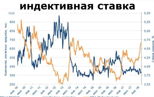 индексивная ставка РФ