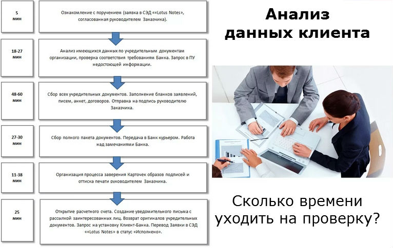 сколько времени уходит на проверку клиента в банке