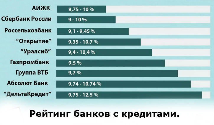 Рейтинг банков по выдаче кредитов наличными.